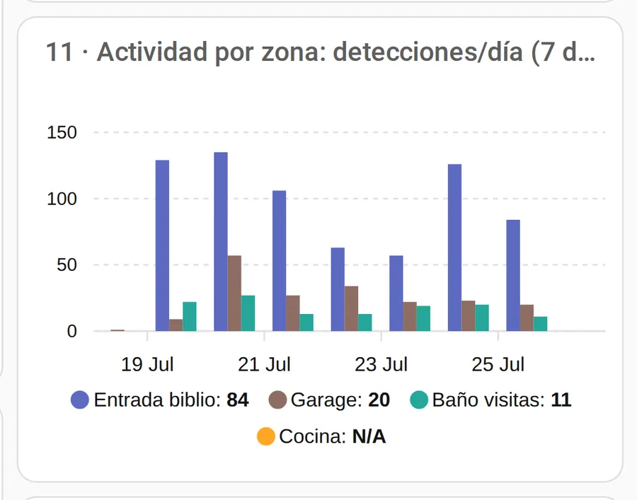 Detecciones de movimiento por zona y por día durante una semana.