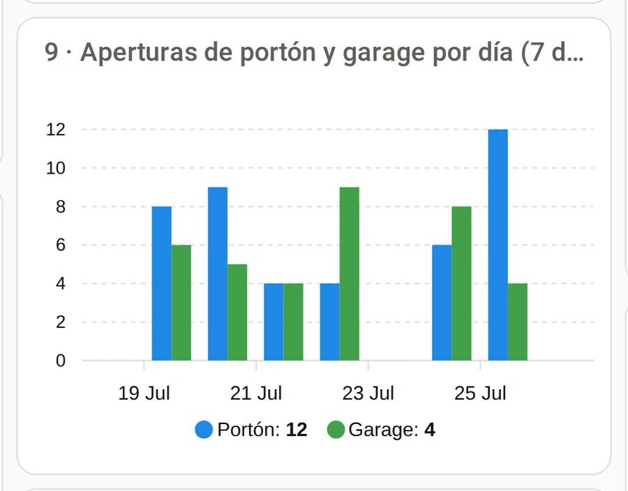 Barras con el número de aperturas de portón y garage por día durante una semana.