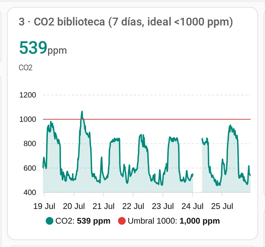 CO2 en partes por millón durante siete días, con la línea de umbral recomendado.