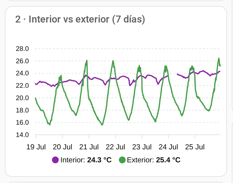 Curvas de temperatura interior y exterior comparadas a lo largo de siete días.