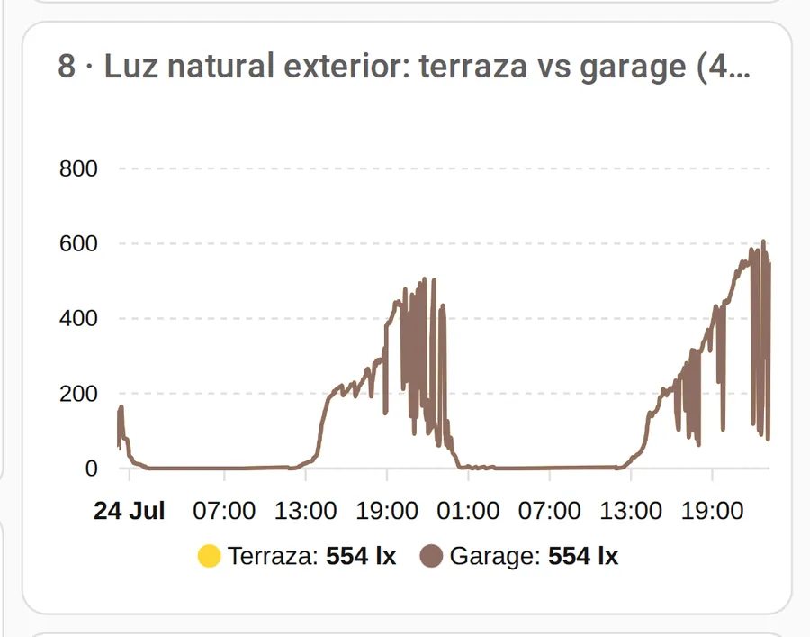 Luz natural medida en lux en terraza y garage a lo largo de dos días.