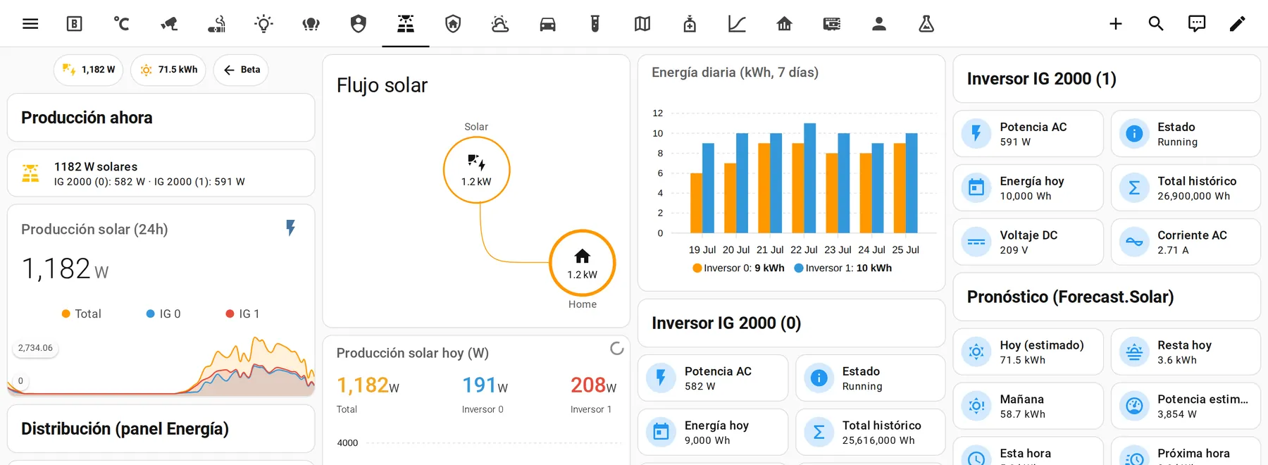 Panel de energía: producción solar instantánea, flujo de energía hacia la propiedad, generación diaria de la semana y pronóstico de las próximas horas.