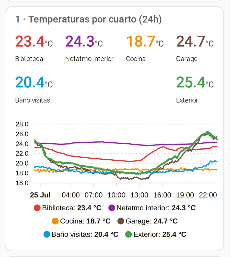 Temperatura de seis zonas de la casa y sus curvas de las últimas 24 horas.